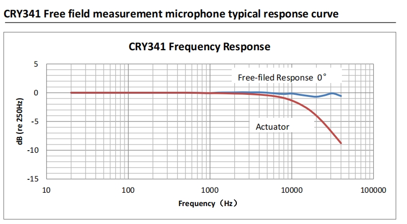 Measurement Microphone CRY341 - Microphones & Preamplifiers - 1